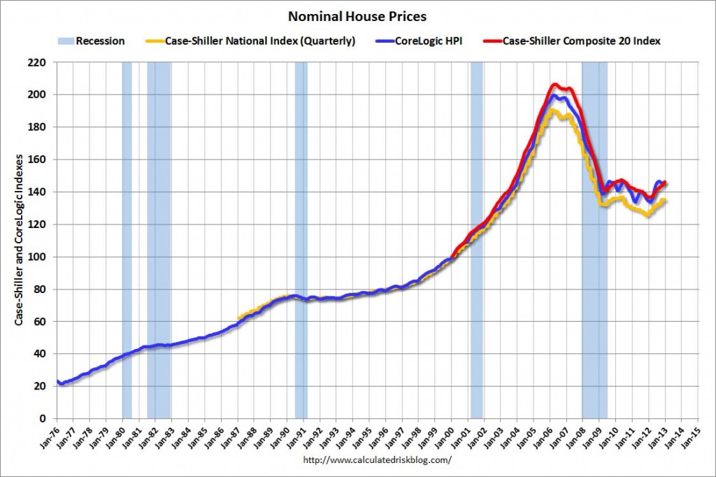 House Prices Reference Chart EconomicGreenfield