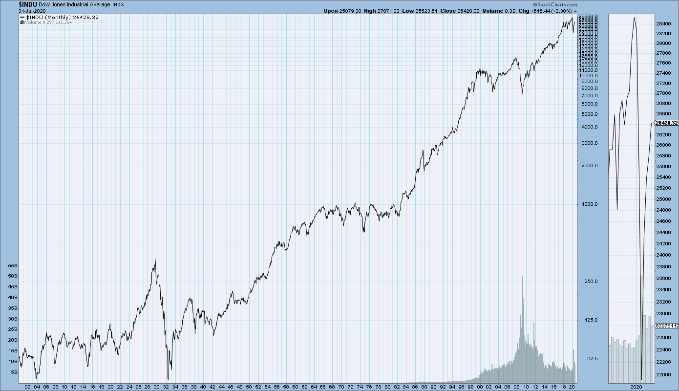 EconomicGreenfield 8 4 20 DJIA Since 1900 