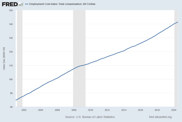 Employment Cost Index (ECI) Third Quarter 2020