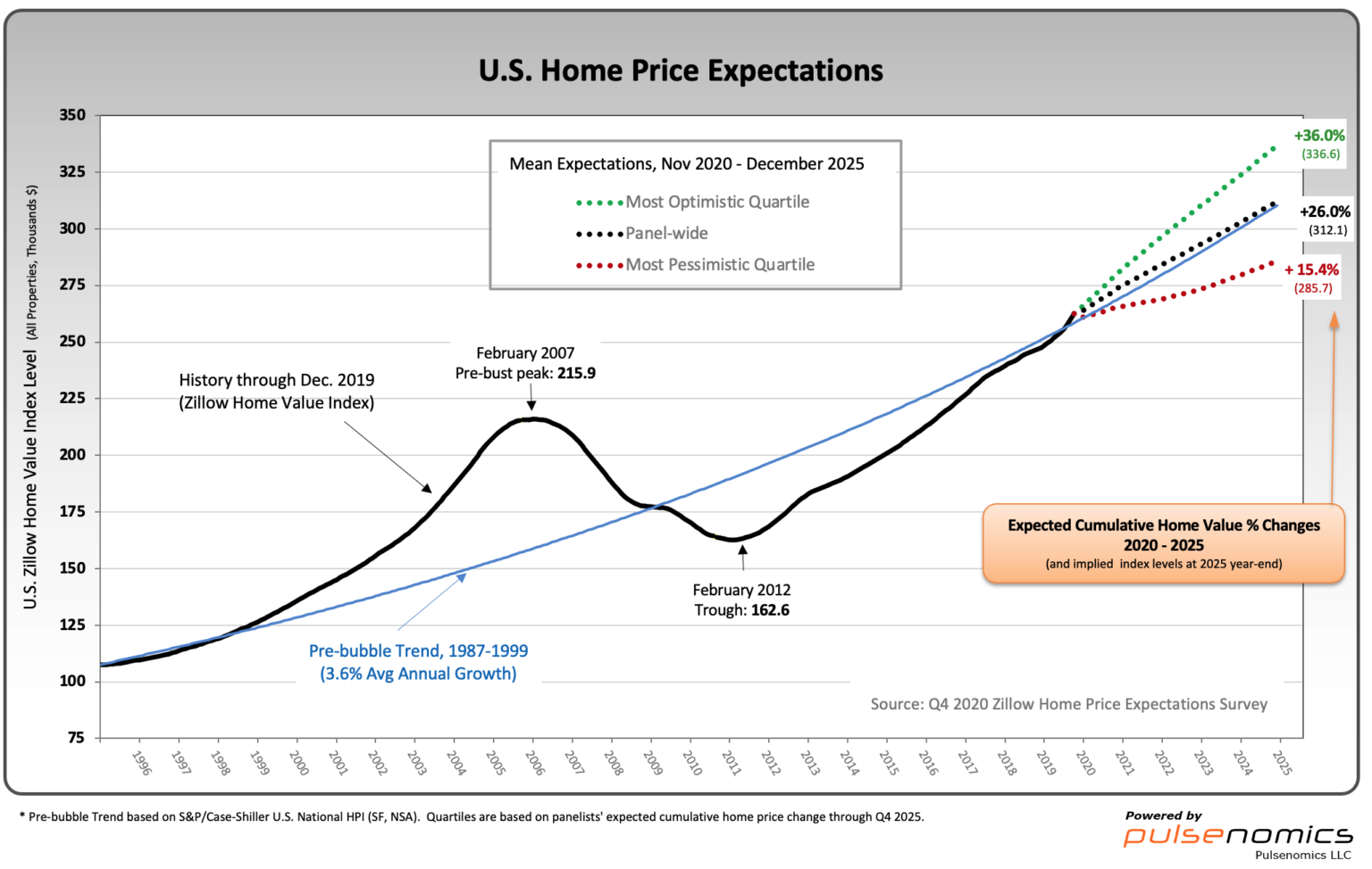 Zillow Q4 2020 Home Price Expectations Survey Summary & Comments