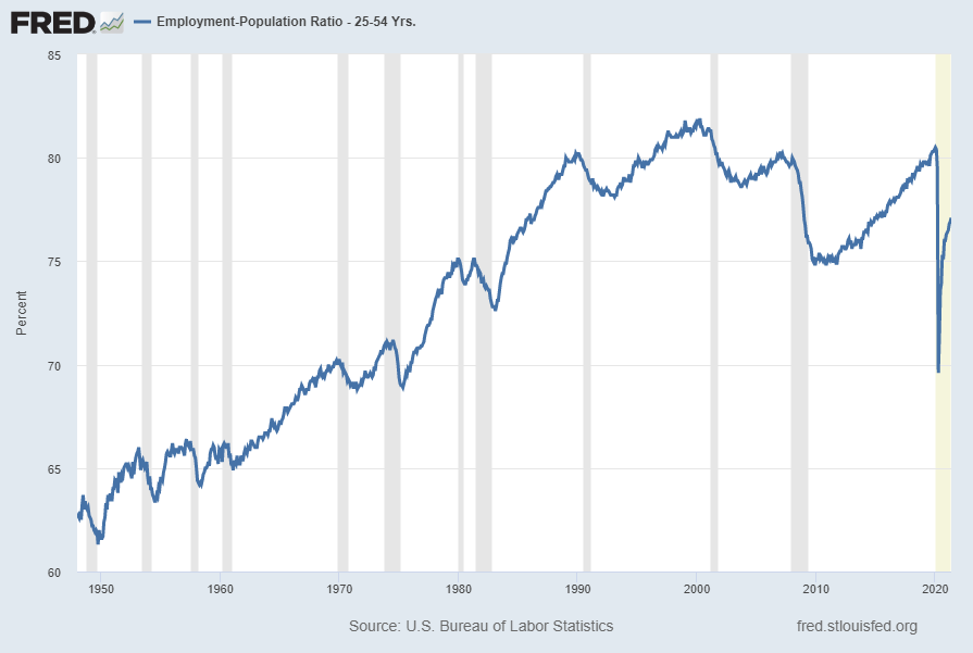 Employment-Population Ratio 25-54 Years Old