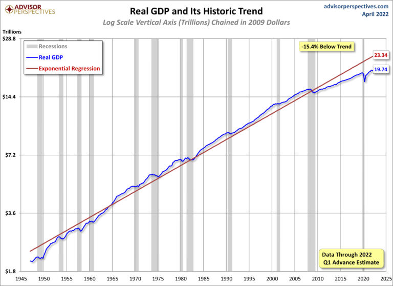 Real GDP Chart Since 1947 With Trendline 1st Quarter 2022