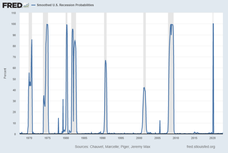 Recession Probability Models January 2023