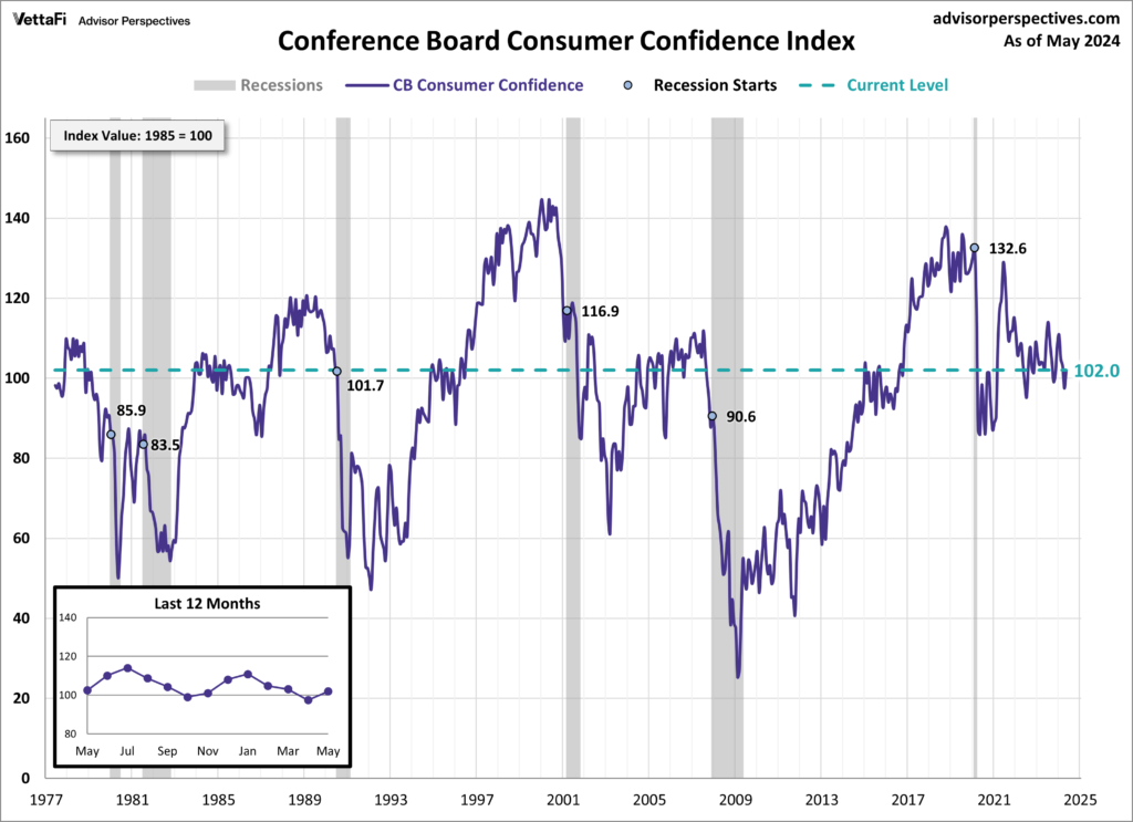 Conference Board Consumer Confidence 102.0