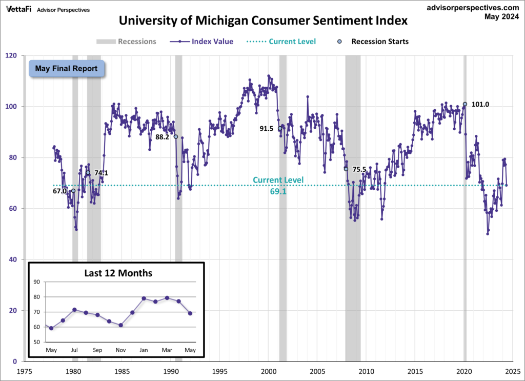 University of Michigan Consumer Sentiment Index 69.1