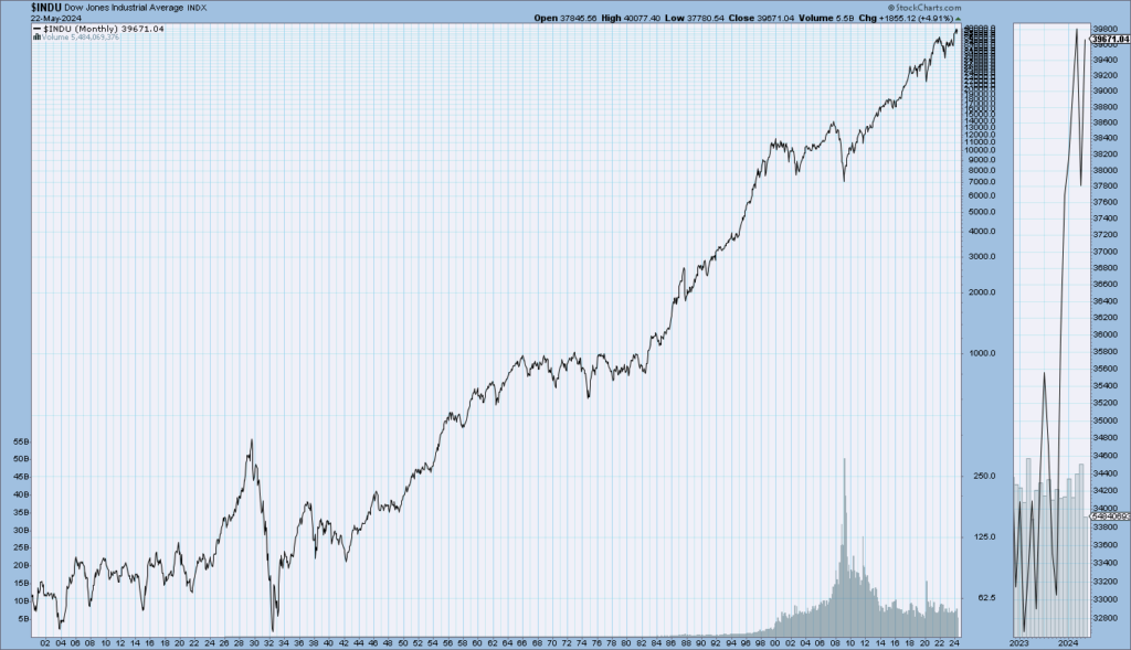 DJIA since 1900 through May 22, 2024