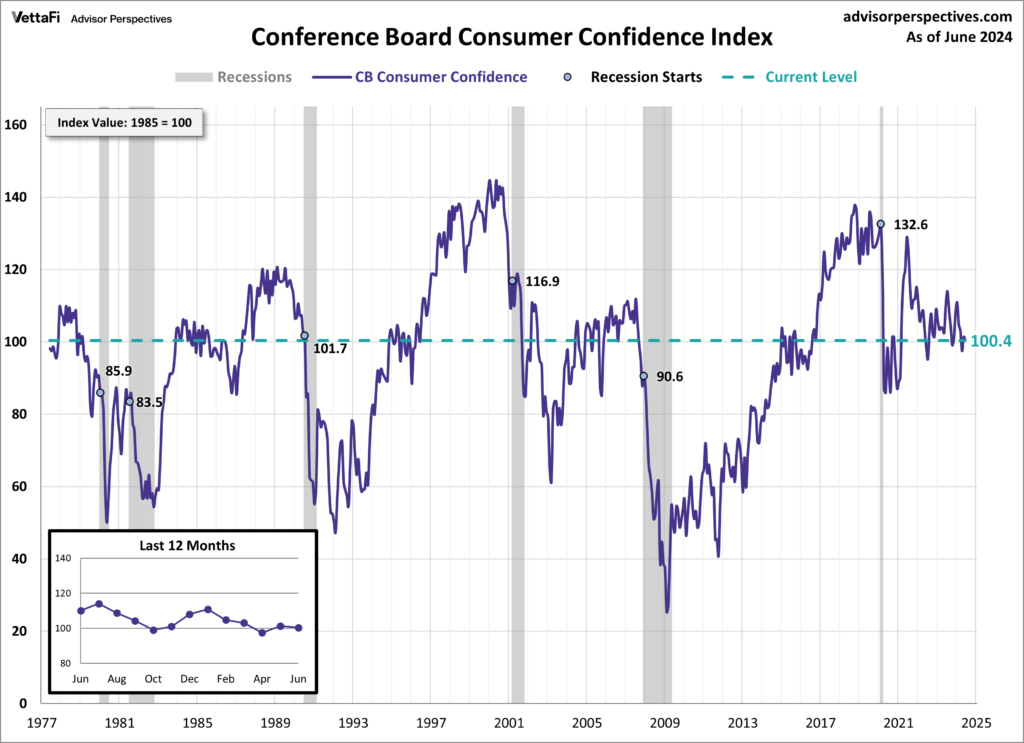 Conference Board Consumer Confidence Index 100.4