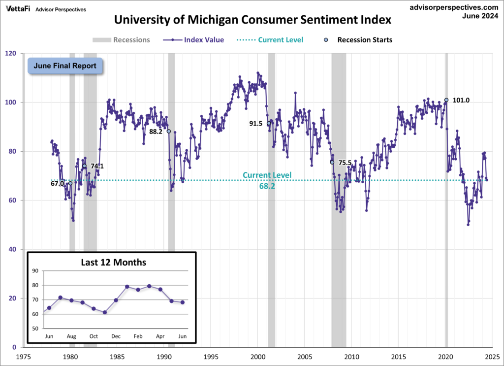 University of Michigan Consumer Sentiment Index 68.2
